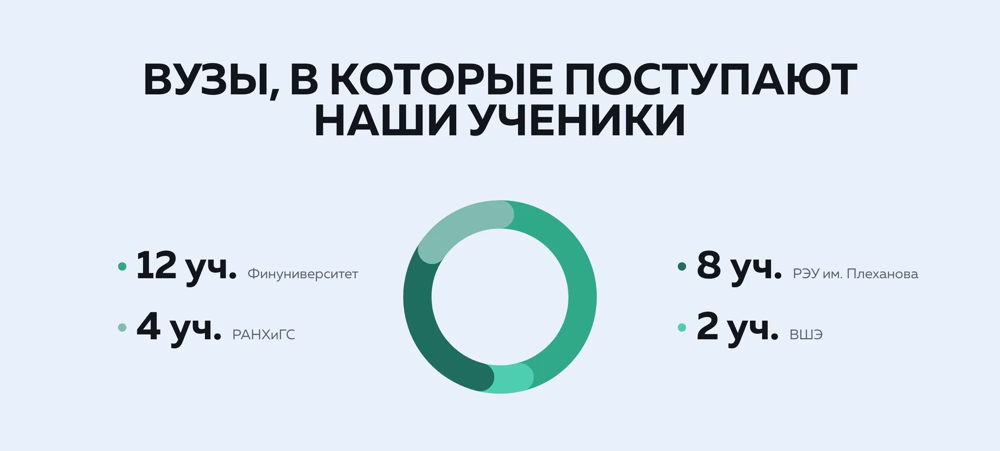Вузы учеников